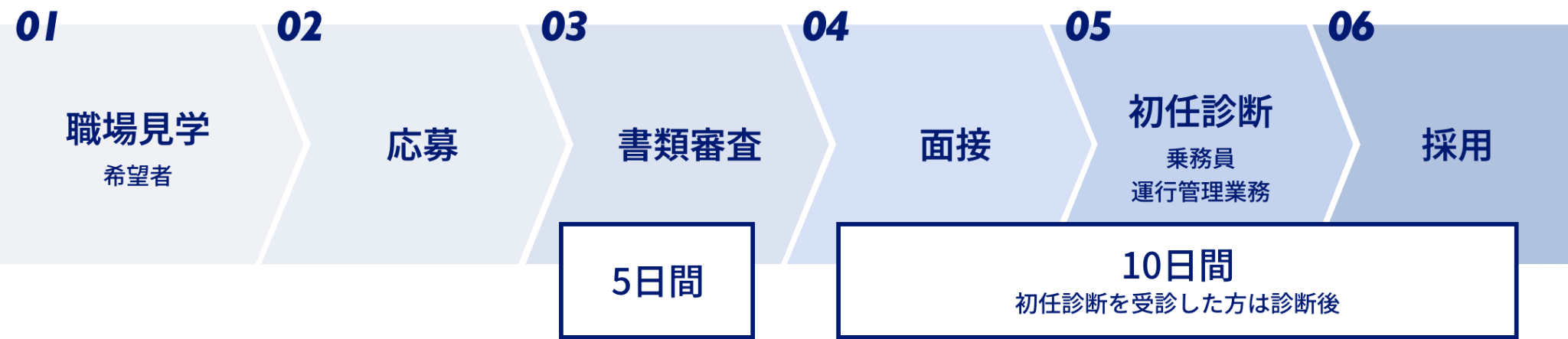 採用フロー図